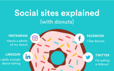 How to use social media if you donut know